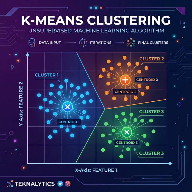 K-Means Clustering Algorithm Illustration